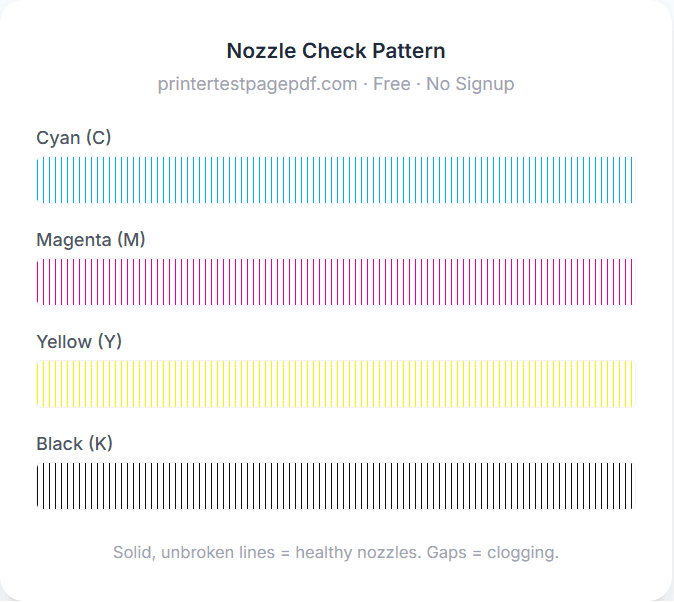 Printable nozzle check pattern with cyan, magenta, yellow, and black lines for finding clogged print-head nozzles